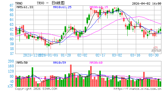 Terreno Realty Corp.日K线图