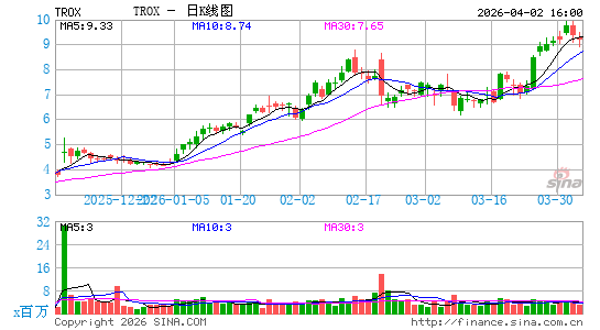 Tronox Holdings Plc日K线图