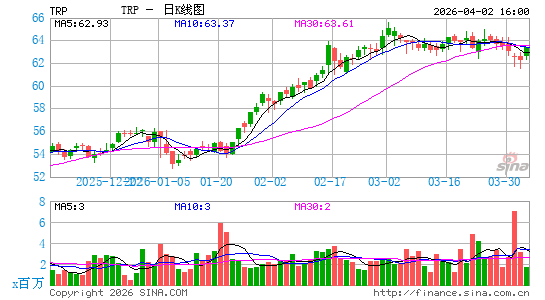 TC Energy Corp.日K线图