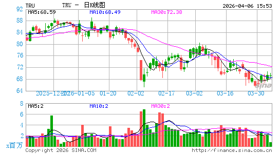 TransUnion日K线图