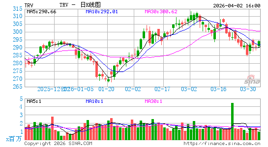 旅行者财产险集团日K线图