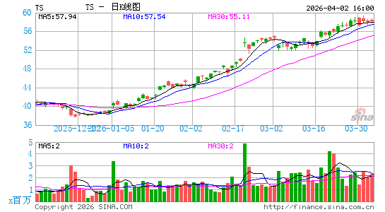 泰纳瑞斯钢铁日K线图