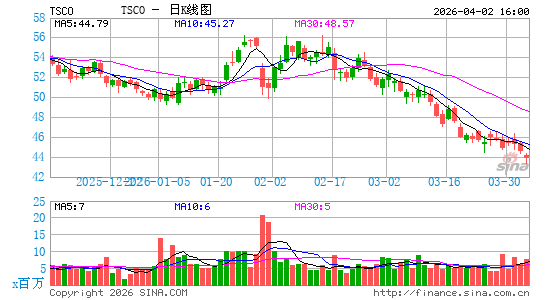 拖拉机供应公司日K线图