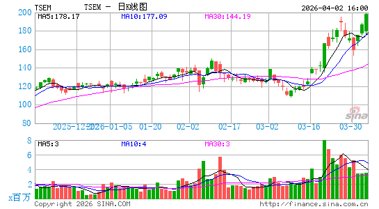 Tower Semiconductor Ltd.日K线图