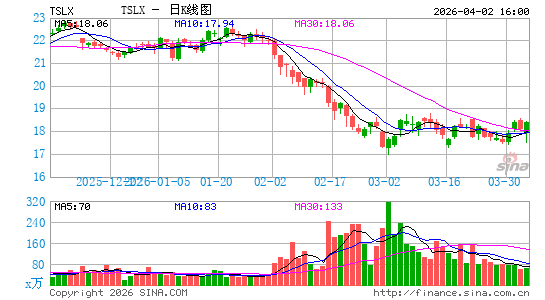 Sixth Street Specialty Lending, Inc.日K线图
