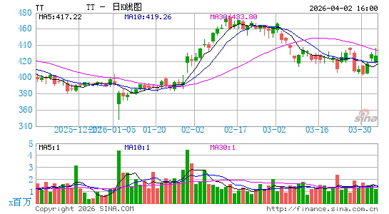 Trane Technologies Plc日K线图