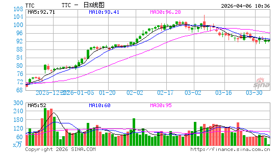 托罗配件日K线图