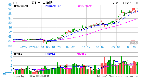 TotalEnergies SE日K线图