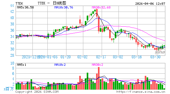 Tetra Tech, Inc.日K线图