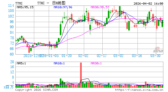 TTM科技日K线图