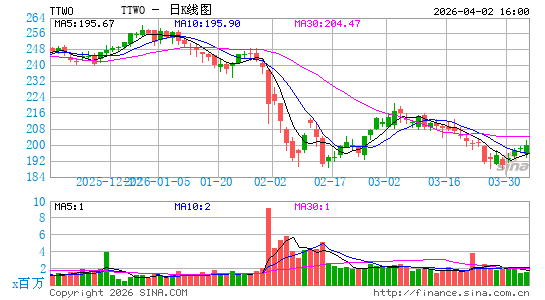 Take-Two Interactive Software, Inc.日K线图