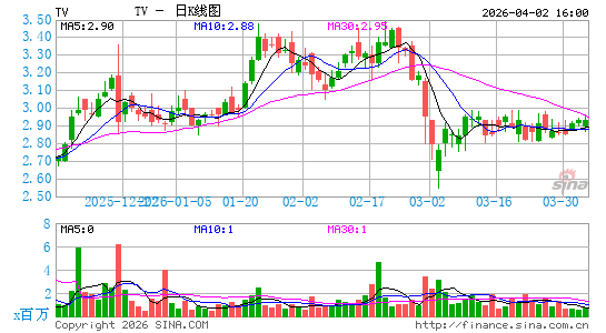墨西哥电视日K线图