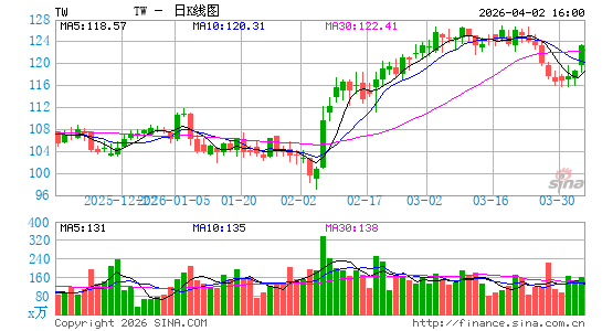 Tradeweb Markets日K线图