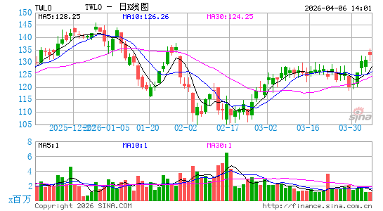 Twilio, Inc.日K线图