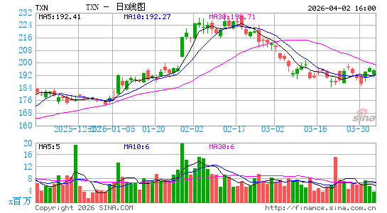德州仪器公司日K线图