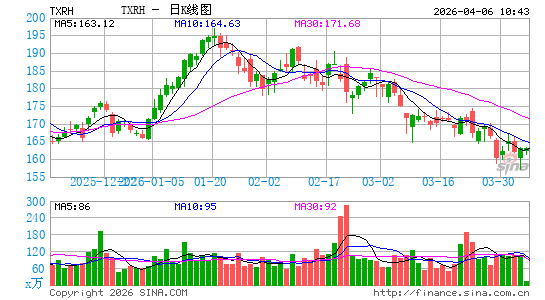 德州公路酒吧日K线图