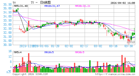 Tri-Continental Corp.日K线图