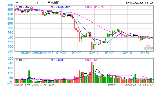 泰勒科技公司日K线图