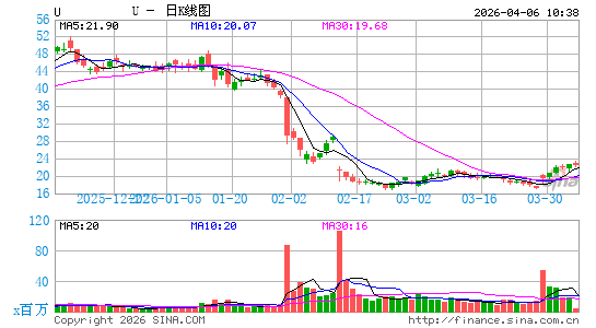 Unity Software, Inc.日K线图