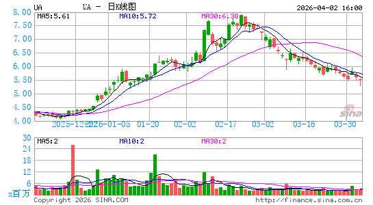 安德玛公司日K线图