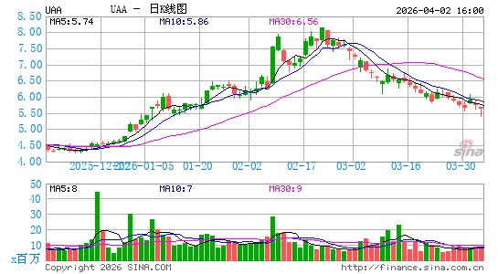 Under Armour, Inc.日K线图