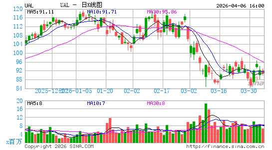 联合大陆航空日K线图