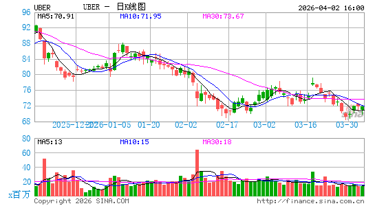 优步科技有限公司日K线图