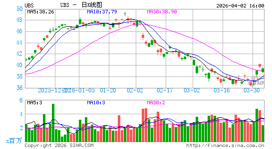 瑞士银行日K线图