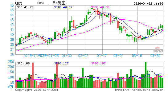 联合银行日K线图