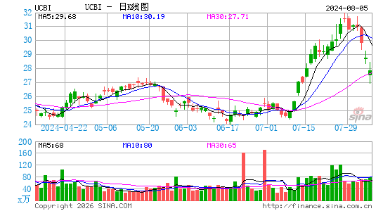 United Community Banks, Inc.日K线图