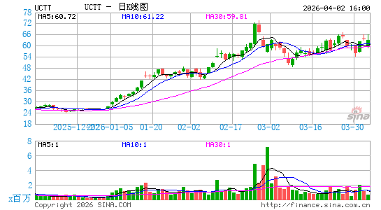 超科林半导体日K线图
