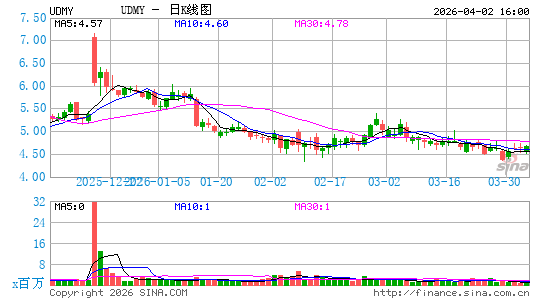 Udemy, Inc.日K线图