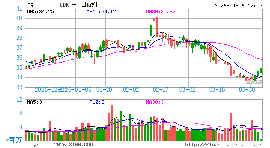 UDR不动产信托日K线图