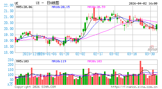 Urban Edge Properties日K线图