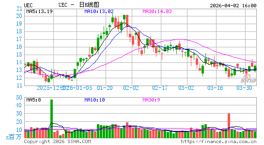 Uranium Energy Corp.日K线图