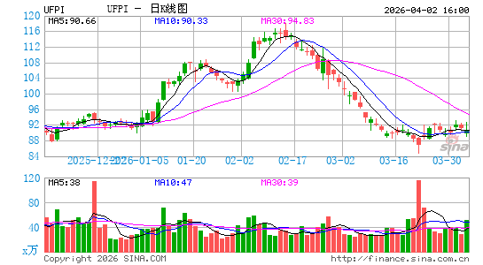 UFP Industries, Inc.日K线图