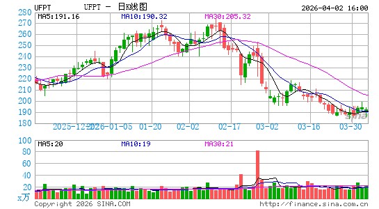 UFP Technologies, Inc.日K线图