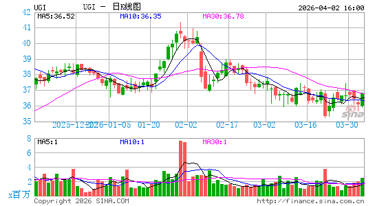 UGI Corp.日K线图