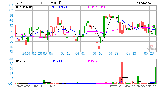 UGI Corp.日K线图
