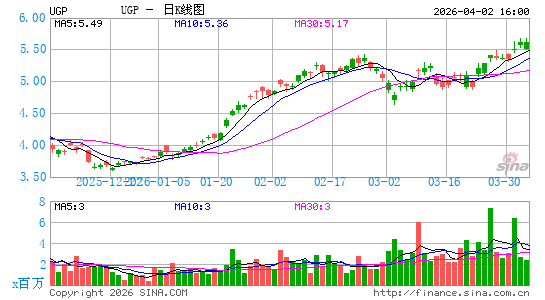 Ultrapar Participa莽oes SA日K线图