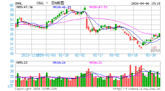U-Haul Holding Co.日K线图