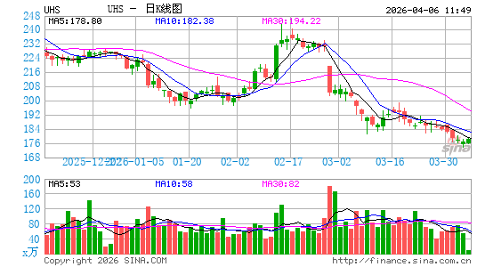Universal Health Services, Inc.日K线图