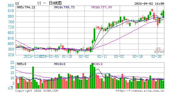 Ubiquiti, Inc.日K线图