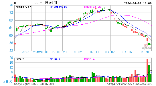 联合利华PLC日K线图