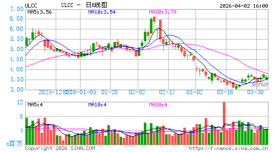 Frontier Group Holdings, Inc.日K线图