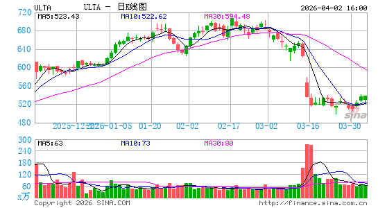 Ulta美容产品公司日K线图