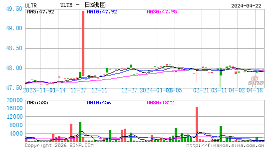 巴哈马超级石油海运日K线图