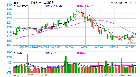 UMB金融日K线图