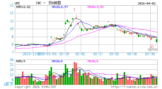 联华电子公司日K线图