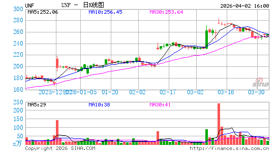 UniFirst Corp.日K线图